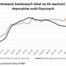 Wida ju koniec realnych zyskw na lokatach